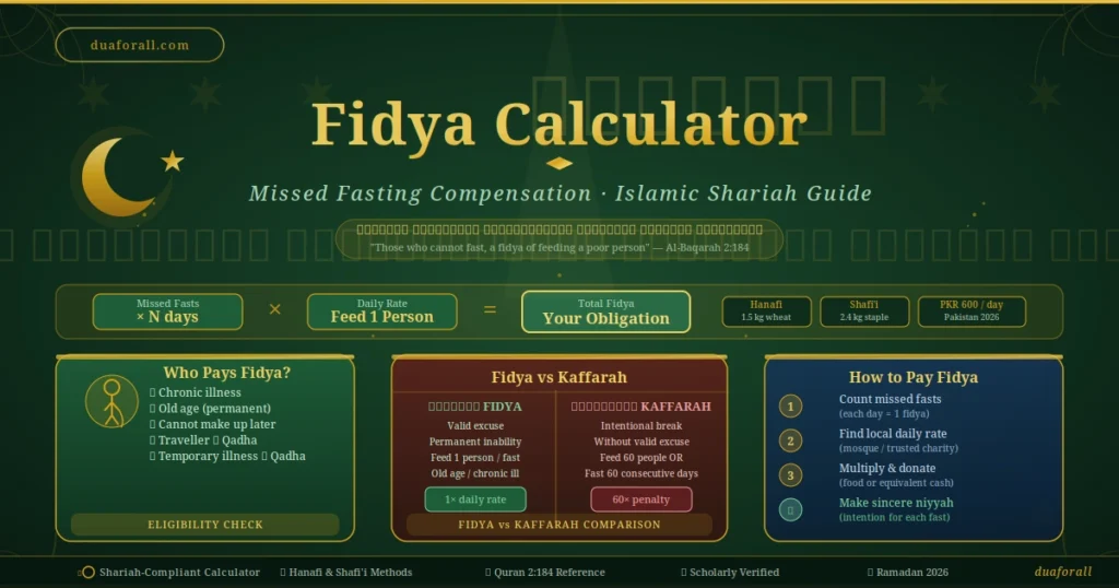 Fidya Calculator (missed fasting compensation)
