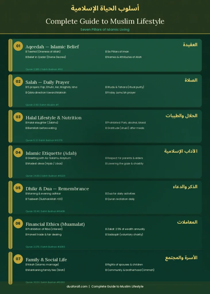 The Complete Guide to Muslim Lifestyle 2 Complete Guide to Muslim Lifestyle infographics