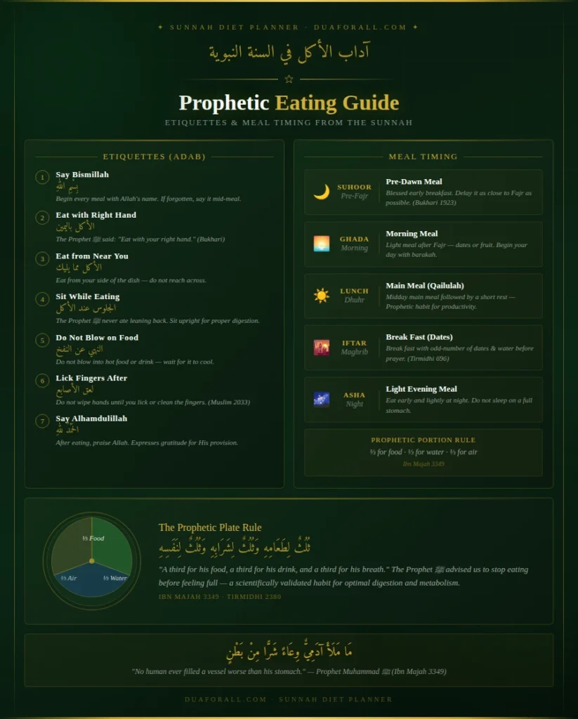 prophetic eating guide