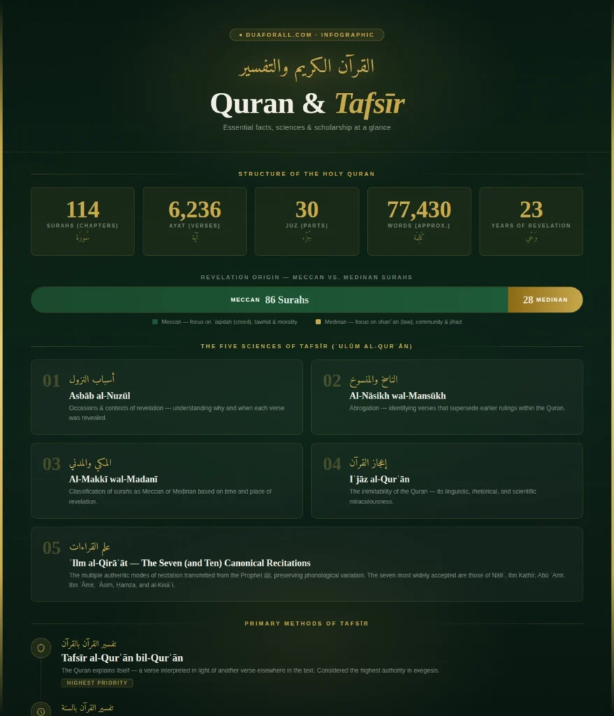 quran tafsir infographic