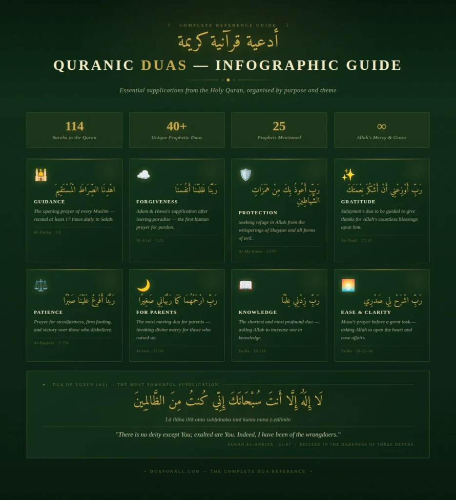 Quranic Duas