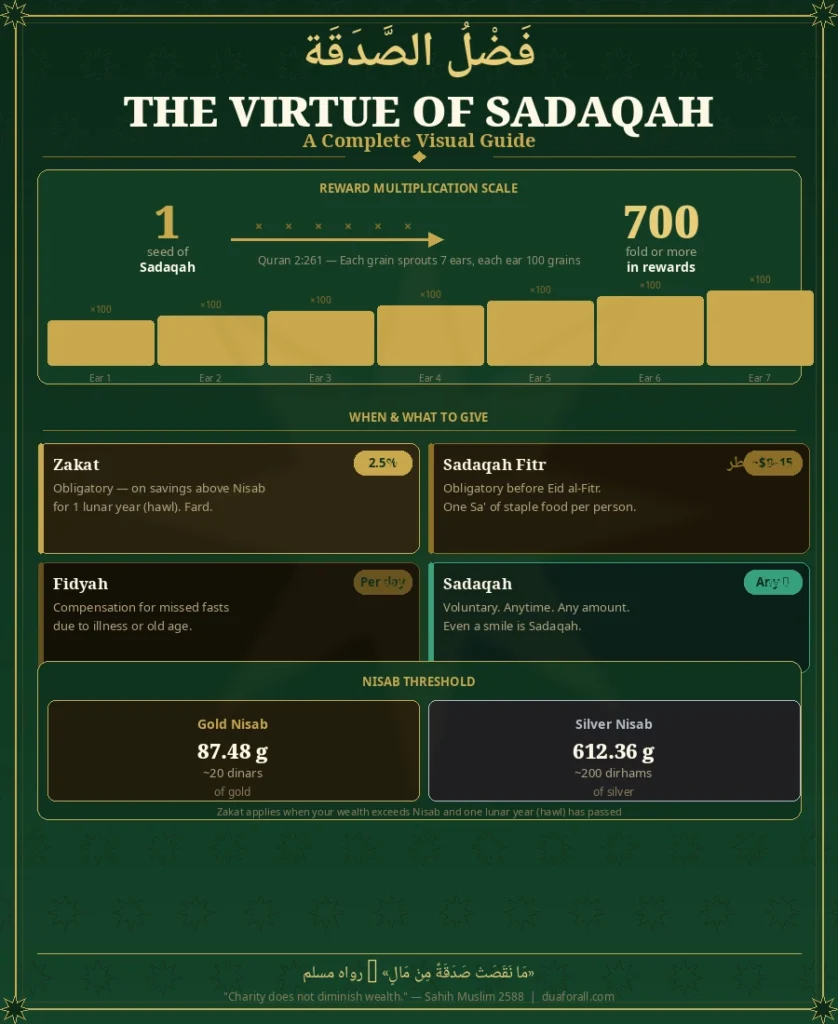 the virtue of Sadaqah