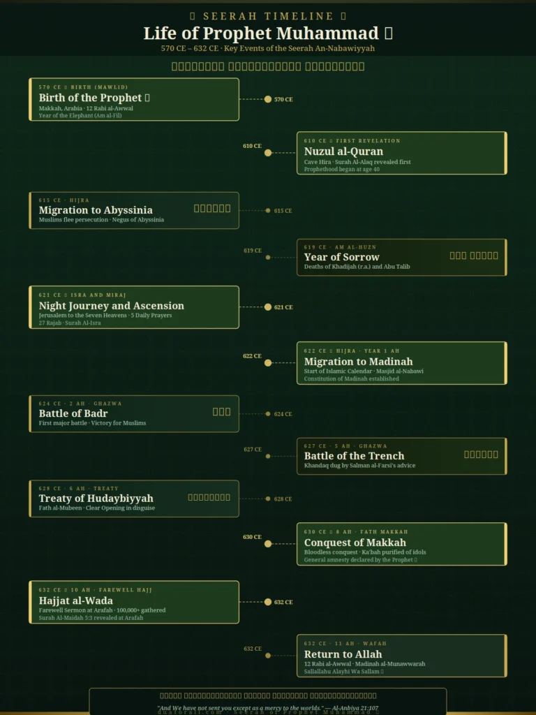 The Seerah of Prophet Muhammad ﷺ & the Prophets of Islam 1 Seerah of Prophet Muhammad PBUH