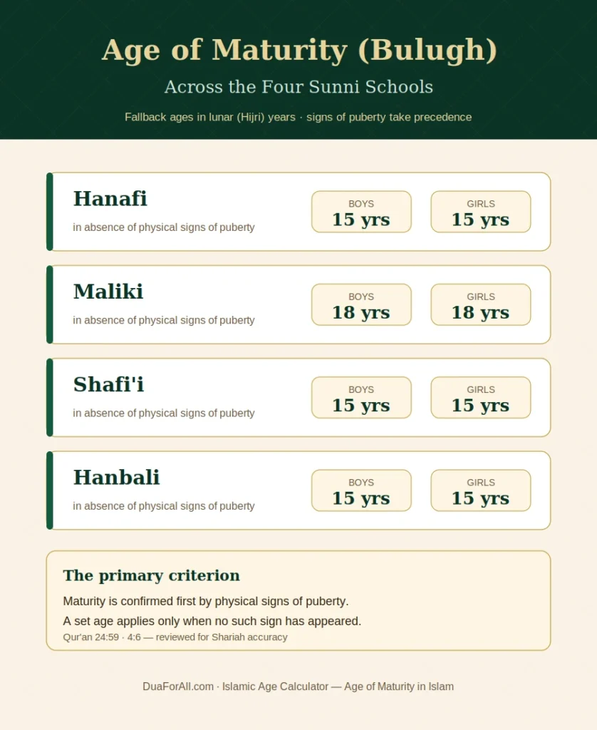 islamic age of maturity
