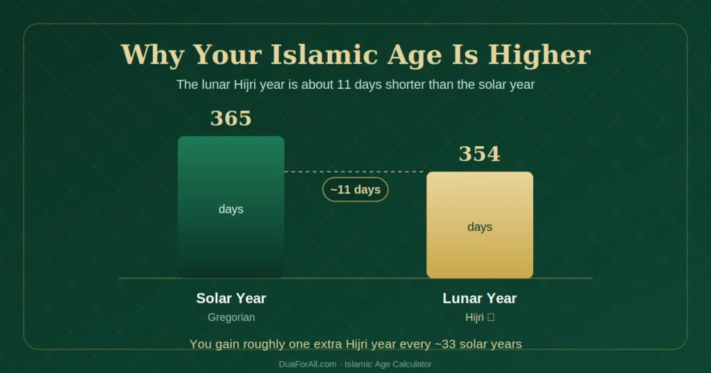 islamic age hijri vs gregorian year